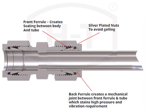 Double Ferrule Compression Fittings